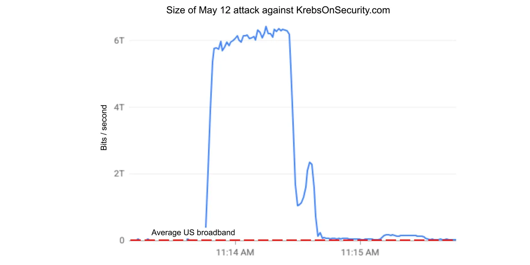6.3 Tbps DDoS attack traffic