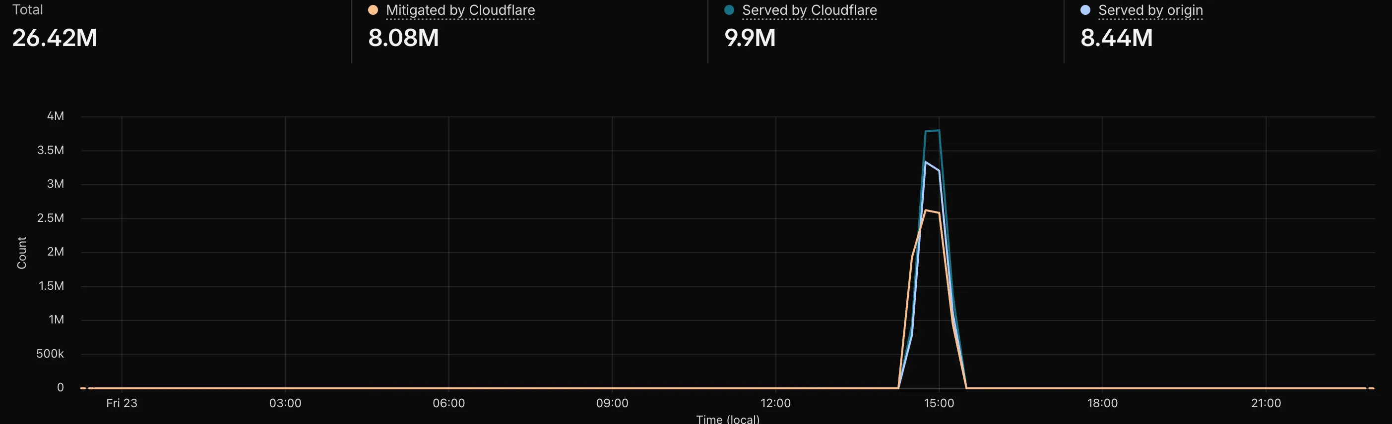 Cloudflare dashboard showing a DDoS spike against the old site — 26M total requests, 8M mitigated