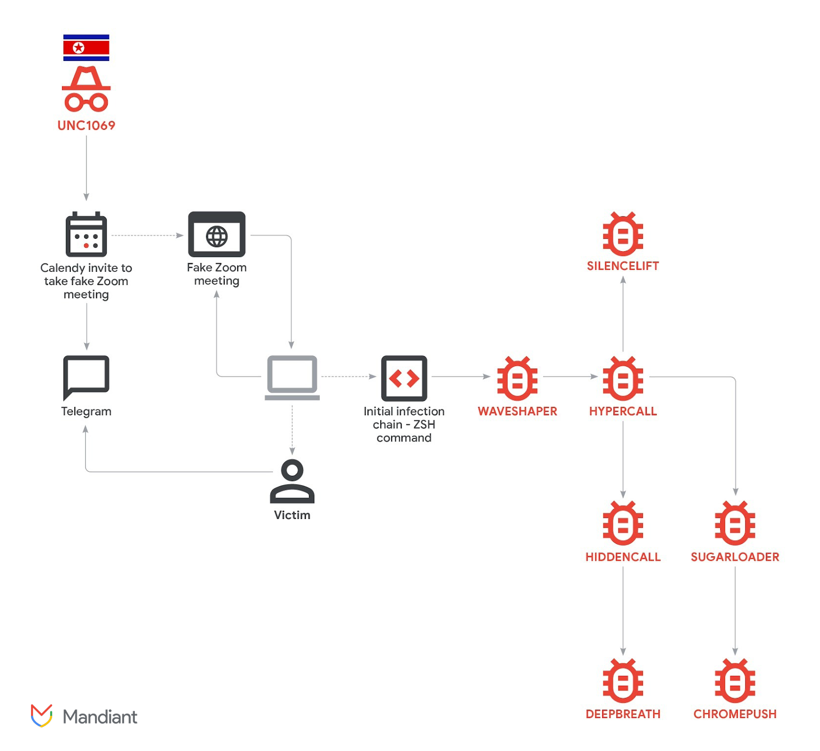 The Axios Maintainer Post-Mortem Confirms UNC1069's Playbook
